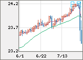 中国人民元/円チャート(CNH/JPY)日足