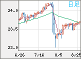 中国人民元/円チャート（CNH/JPY）日足