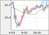 中国人民元/円チャート(CNH/JPY)日足