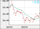 中国人民元/円チャート（CNH/JPY）1分足