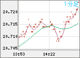 中国人民元/円チャート（CNH/JPY）1分足
