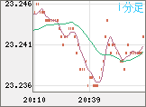 中国人民元/円チャート(CNH/JPY)1分足