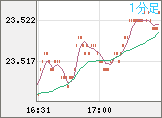 中国人民元/円チャート(CNH/JPY)1分足