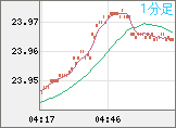 中国人民元/円チャート（CNH/JPY）1分足