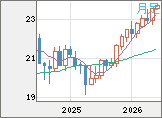 中国人民元/円チャート(CNH/JPY)月足