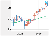 中国人民元/円チャート(CNH/JPY)月足