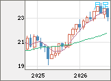 中国人民元/円チャート（CNH/JPY）月足