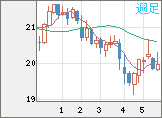 中国人民元/円チャート（CNH/JPY）週足