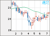 中国人民元/円チャート（CNH/JPY）週足