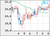 中国人民元/円チャート（CNH/JPY）週足