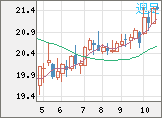 中国人民元/円チャート(CNH/JPY)週足