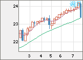 中国人民元/円チャート(CNH/JPY)週足