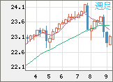中国人民元/円チャート（CNH/JPY）週足