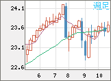 中国人民元/円チャート(CNH/JPY)週足