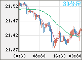 中国人民元/円チャート(CNH/JPY)30分足