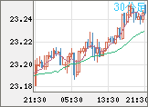 中国人民元/円チャート（CNH/JPY）30分足