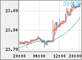 中国人民元/円チャート（CNH/JPY）30分足