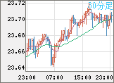 中国人民元/円チャート（CNH/JPY）30分足