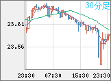 中国人民元/円チャート(CNH/JPY)30分足