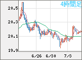 中国人民元/円チャート（CNH/JPY）4時間足