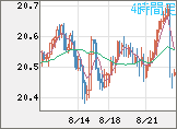 中国人民元/円チャート（CNH/JPY）4時間足