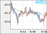 中国人民元/円チャート（CNH/JPY）4時間足