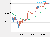 中国人民元/円チャート(CNH/JPY)4時間足