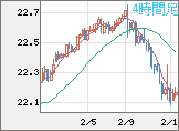 中国人民元/円チャート（CNH/JPY）4時間足