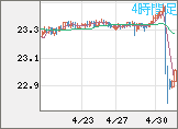 中国人民元/円チャート（CNH/JPY）4時間足