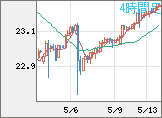 中国人民元/円チャート（CNH/JPY）4時間足