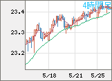 中国人民元/円チャート(CNH/JPY)4時間足