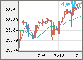中国人民元/円チャート（CNH/JPY）4時間足