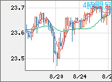 中国人民元/円チャート（CNH/JPY）4時間足