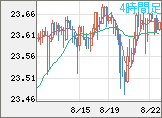 中国人民元/円チャート（CNH/JPY）4時間足