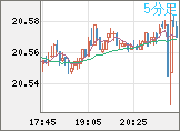 中国人民元/円チャート（CNH/JPY）5分足