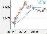 中国人民元/円チャート（CNH/JPY）5分足