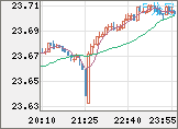 中国人民元/円チャート（CNH/JPY）5分足