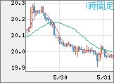 中国人民元/円チャート（CNH/JPY）1時間足