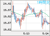 中国人民元/円チャート（CNH/JPY）1時間足