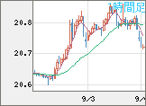 中国人民元/円チャート（CNH/JPY）1時間足