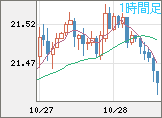 中国人民元/円チャート(CNH/JPY)1時間足