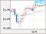 中国人民元/円チャート（CNH/JPY）1時間足