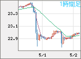 中国人民元/円チャート（CNH/JPY）1時間足