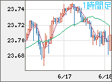 中国人民元/円チャート(CNH/JPY)1時間足