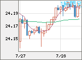 中国人民元/円チャート（CNH/JPY）1時間足