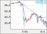 中国人民元/円チャート(CNH/JPY)1時間足