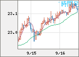 中国人民元/円チャート(CNH/JPY)1時間足