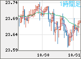 中国人民元/円チャート(CNH/JPY)1時間足
