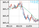 ユーロ/円チャート（EUR/JPY）10分足