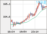 ユーロ/円チャート（EUR/JPY）10分足